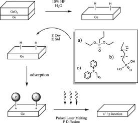 Phosphorus precursor reactivity versus hydrogenated Ge surface: towards a reliable self-limited monolayer doping