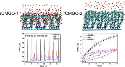 Ultrafast and highly sensitive chemically functionalized graphene oxide-based humidity sensors: harnessing device performances via the supramolecular approach